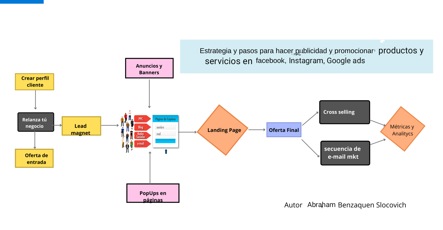 Mapa de ventas digital: estrategia y pasos para publicidad en Facebook, Instagram y Google Ads